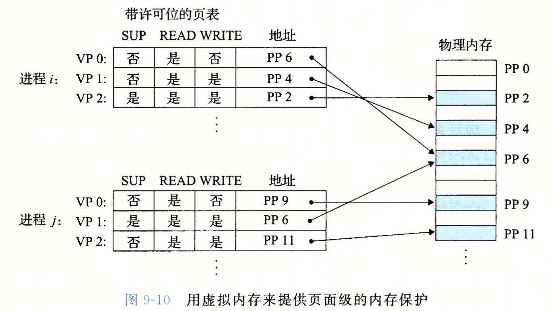 内存保护